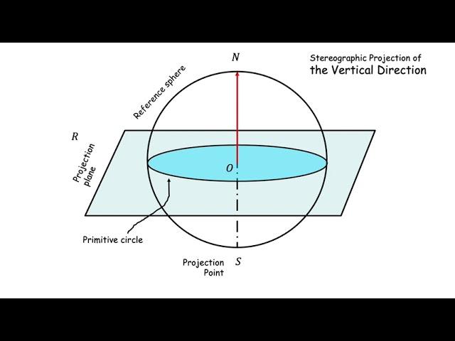 Stereographic projection I : Introduction