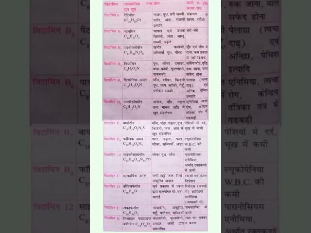 विटामिन एवं उनके रासायनिक नाम स्रोत कमी से होने वाले रोगों के नाम | vitamin and its chemical name