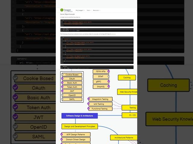Что надо знать об API новичку в Backend ️ #айти #программирование #урокипрограммирования