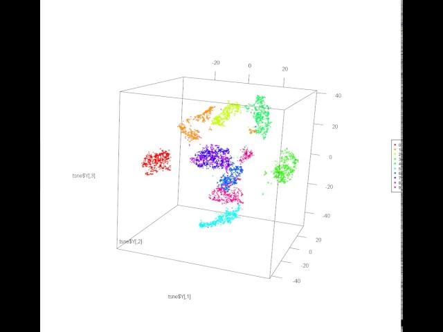 Using t-SNE for dimensionality reduction of optdigits dataset