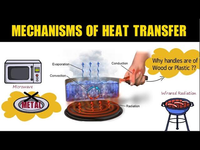 Heat transfer: Conduction, Convection and Radiation