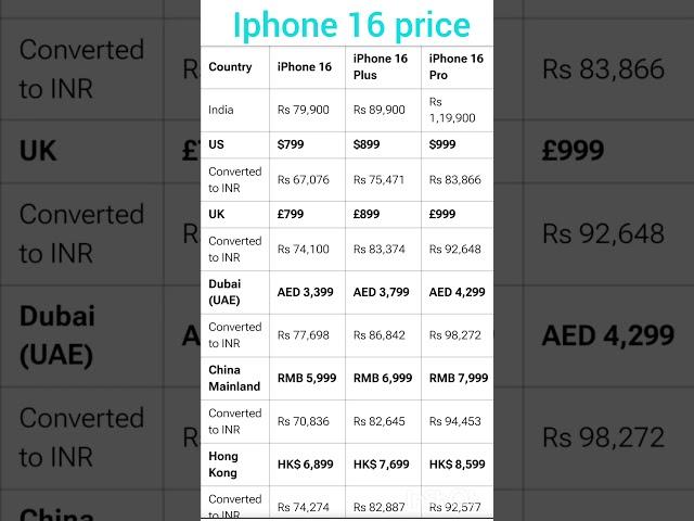 iphone 16 price in india iphone 16 price in Dubai USA price difference apple iphone price  #iphones