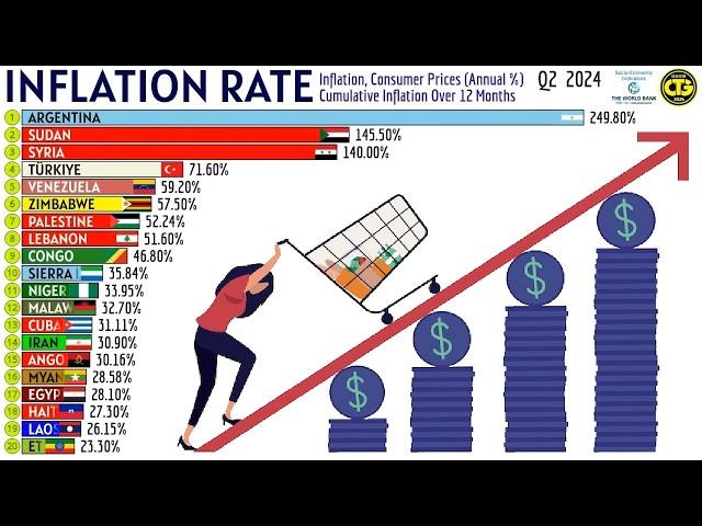 Top Countries with the Highest Inflation in the World