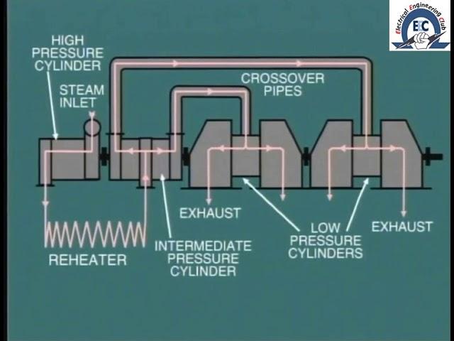 lesson 5: control of steam to increase MW of generator