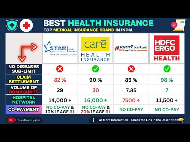  Best Health Insurance Brands in India 2024 | Star vs Care vs HDFC vs ICICI Policy Comparison 