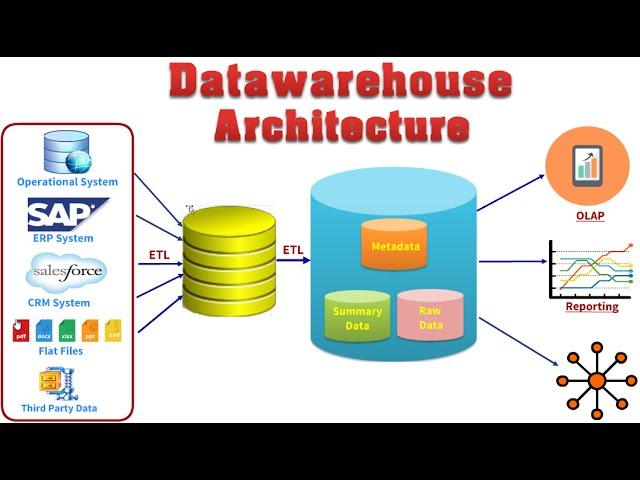 2 - Data warehouse Architecture  Overview