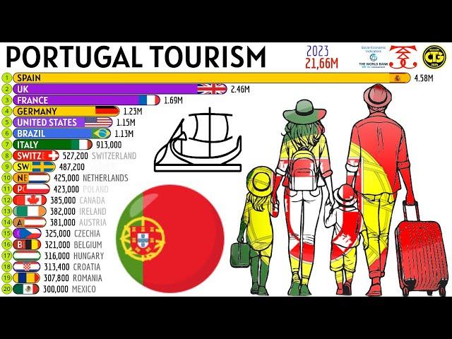 Top Countries Visiting PORTUGAL