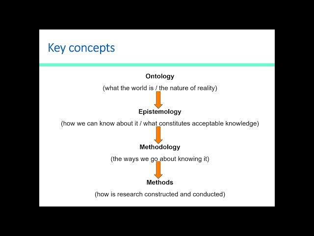 What is the relationship among Ontology, Epistemology, Methodology and Method