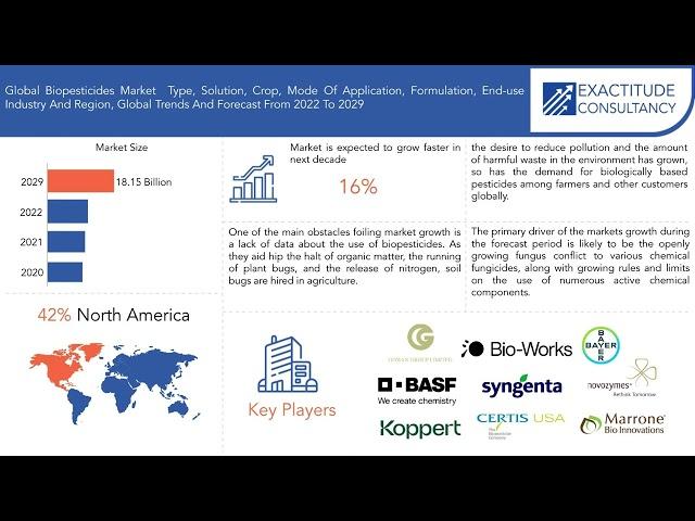 Biopesticides Market | Exactitude Consultancy Reports