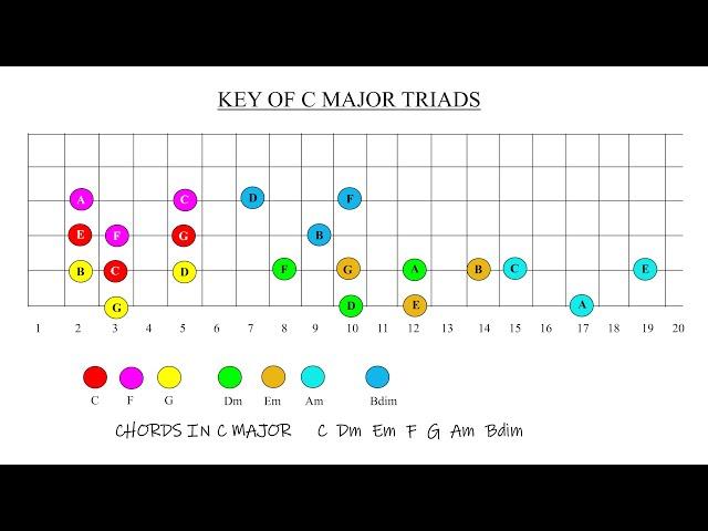 The Triads Of C Major Another Way to see them #beginnerguitarlessons