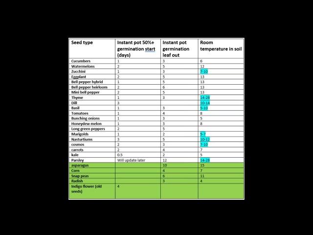 Instant pot seed germination charts!