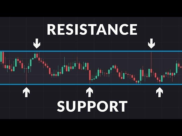 What are Support and Resistance?