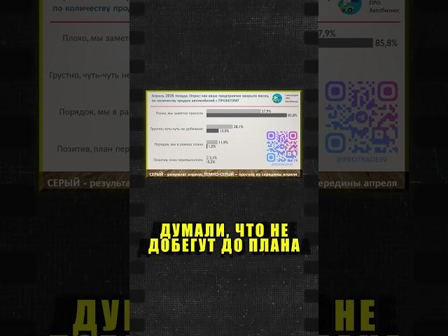 86% ожидали полный провал по авто с пробегом в апреле #автобизнес #авто