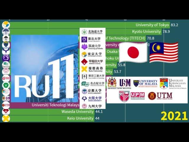 Japanese vs Malaysian Universities [RU 11 Japan vs Malaysian Research Universities] QS World Ranking