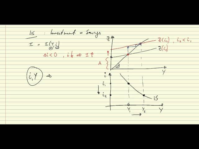 IS/LM Introduction