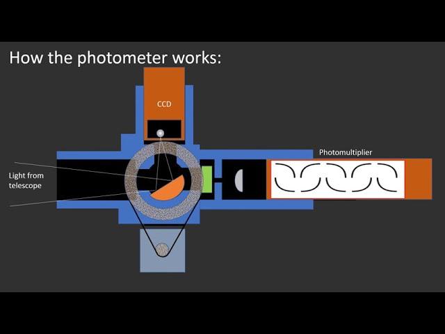 How a stellar photometer works