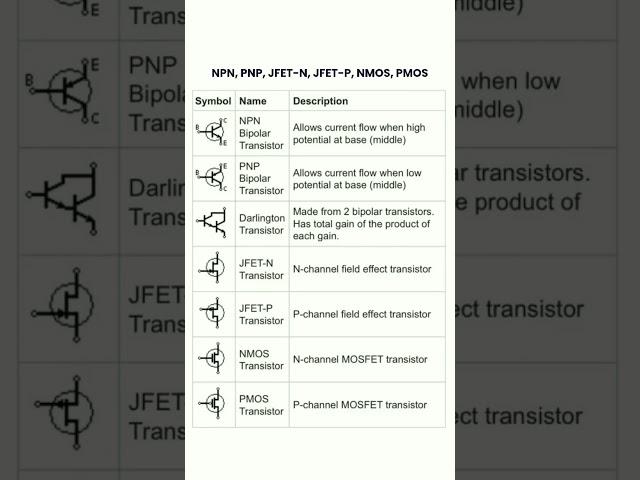 Transistors(BJT, FET, MOS) Basics #transistors #bjt #eletronicsbasic #transistor #integratedcircuits