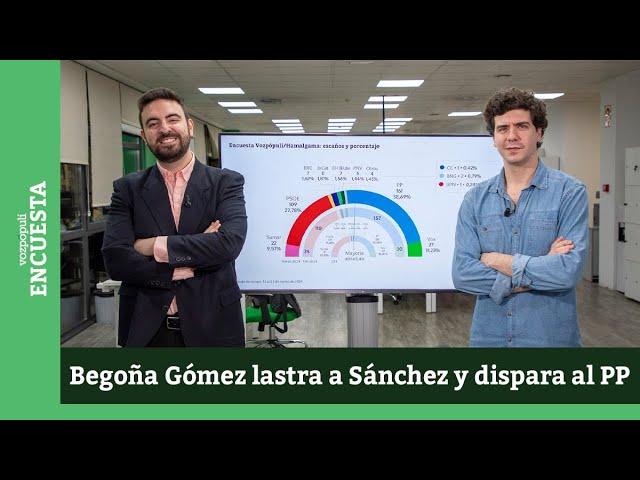 Encuesta | Begoña Gómez y Puigdemont lastran a Sánchez y disparan al PP a 161 escaños