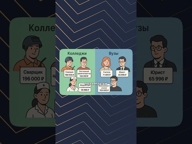 Колледжи лучше ВУЗов
