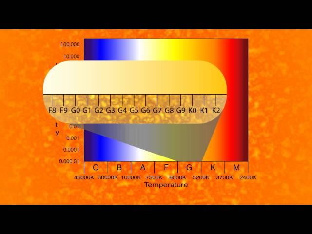 Star Spectral Types and Star Sizes.