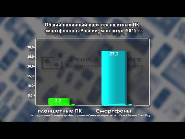 «Основные драйверы рынка мобильного маркетинга»