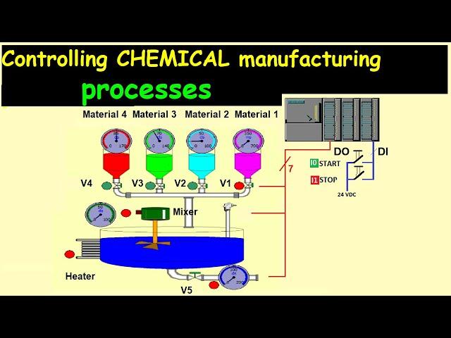 Controlling CHEMICAL manufacturing processes