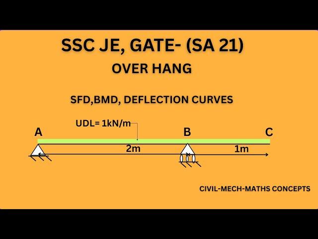 Overhanging Beam Deflection Made EASY with IIT Expert Tips