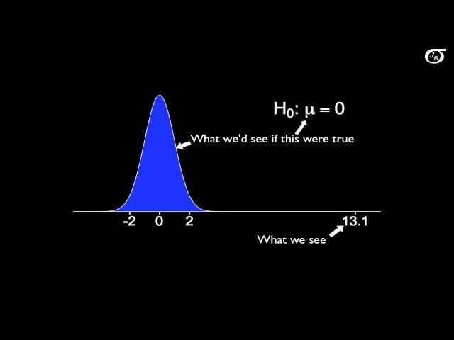 Hypothesis Testing in 17 Seconds