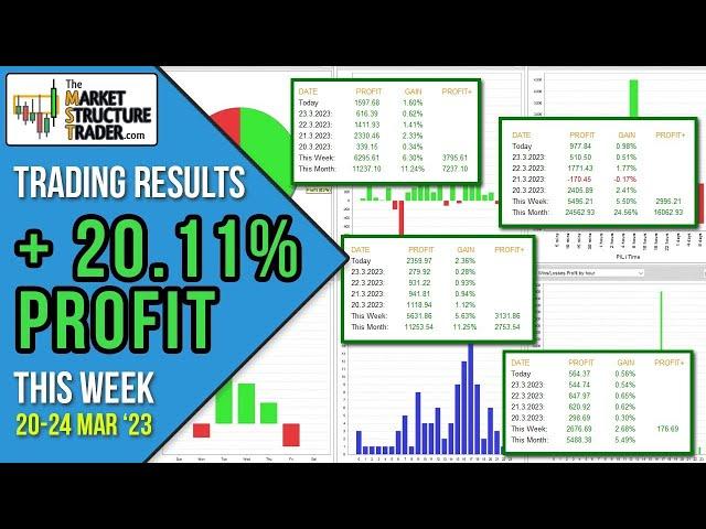 How To Make 20% Trading Profit In 1 Week - The Exact Strategies Explained