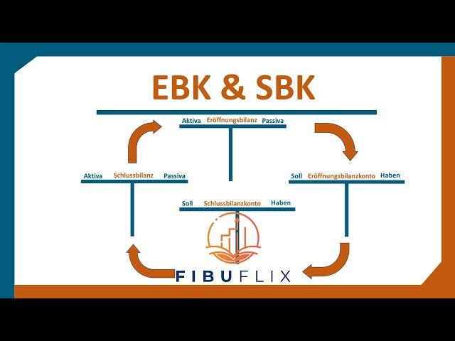 Eröffnungsbilanzkonto (EBK) und Schlussbilanzkonto (SBK) einfach erklärt