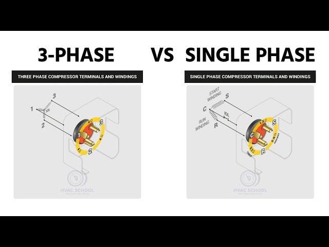 How is a 3-Phase Motor Different than Single Phase