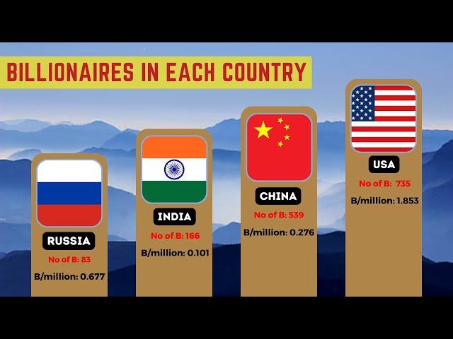 The Richest Billionaires in Each Country #infozone #billionaire #selfmademillionärin