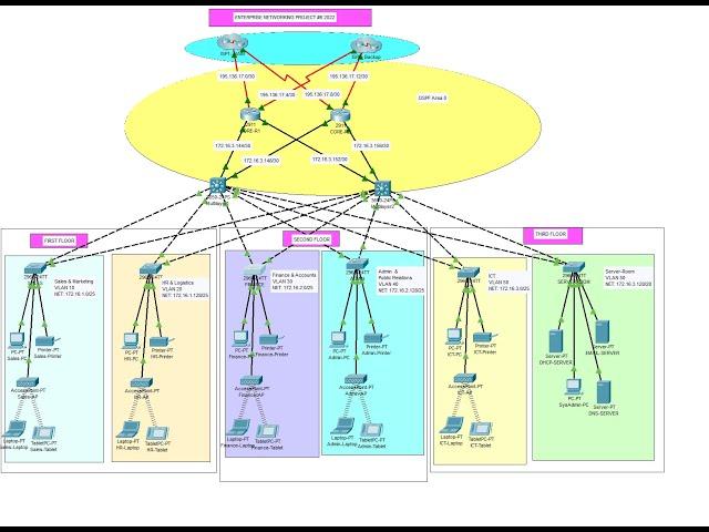 Company Network Design & Implementation Using Cisco Packet Tracer | Enterprise Network Project #6