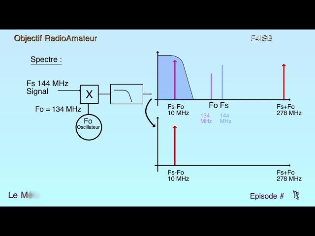 RadioAmateur : Le Mélangeur de fréquence
