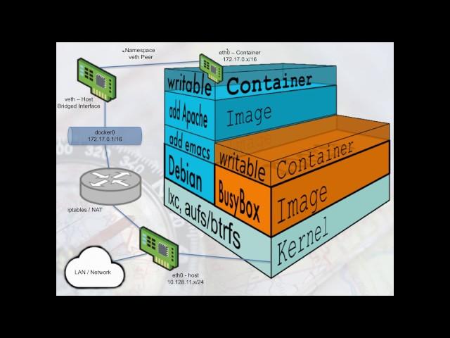 Containers - Namespaces