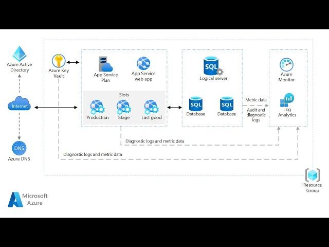 Azure Architecture Center Step by Step - Basic Web Application