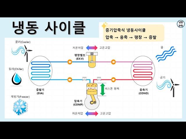 [냉동] 냉동사이클 한방에 이해하기! ｜냉동 4대 사이클 ｜증기압축식 냉동장치 ｜REFRIGERATION CYCLE ｜HEAT PUMP