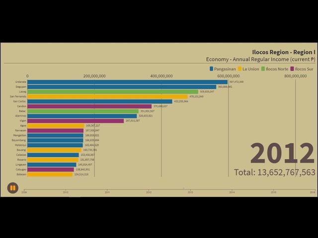 Region 1 Ilocos Region Top 20 Largest Economies | By Municipality/City (2009-2016)