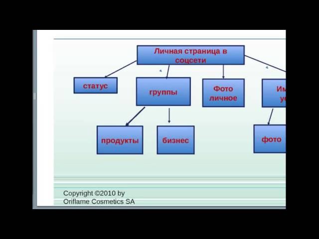 Рекрутирование в соцсетях и онлайн-инструменты Орифлэйм.