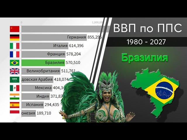 Бразилия: ВВП по ППС 1980 - 2027. Сравнение стран по экономике: Россия СССР Индия Германия Индонезия