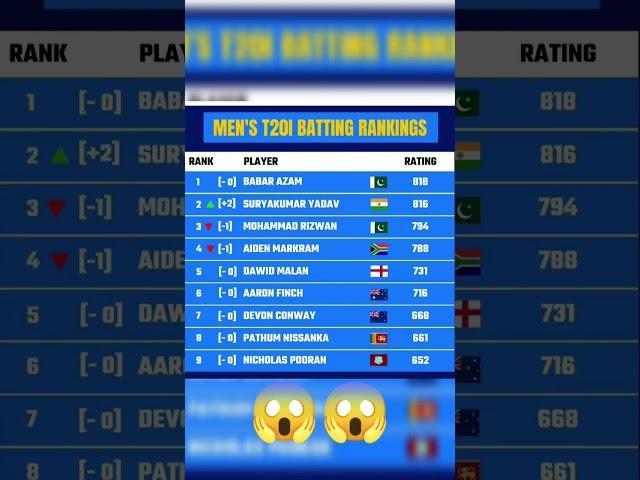 ICC latest T20i batsman ranking in 2022#shorts#cricket#youtubeshorts#viral#suryakumaryadav#babarazam