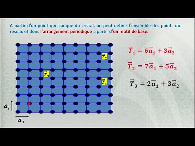 Chapitre 3.Partie 1: Réseau direct.