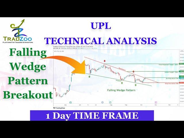 Falling wedge pattern breakout in UPL | Technical Analysis