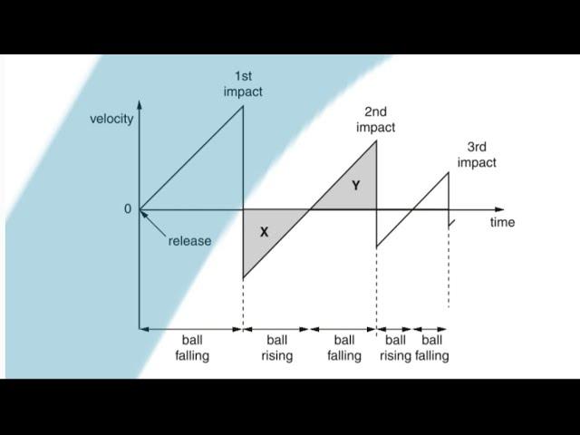 A level Physics | Kinematics | Ball bouncing several times  | Graphs sketching