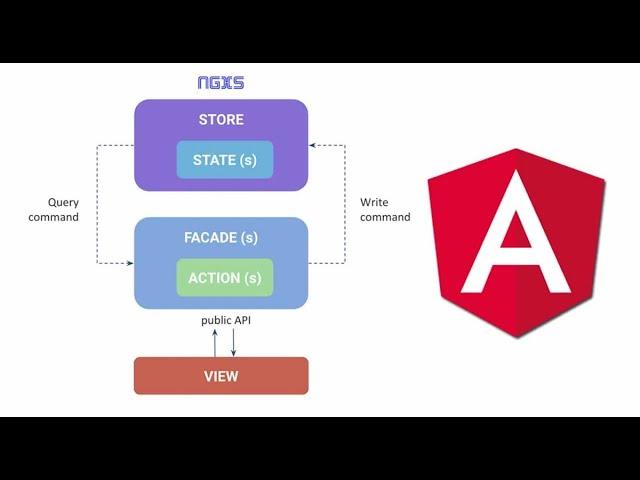 Gerenciamento de Estado com NGXS em Angular.