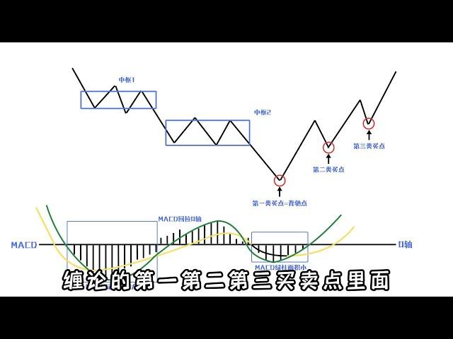 缠论三类买卖点，散户先从哪类买点做起呢？