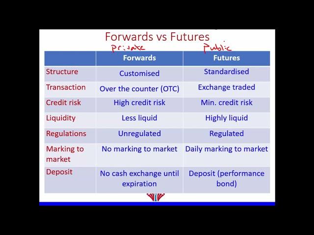 Forwards vs Futures