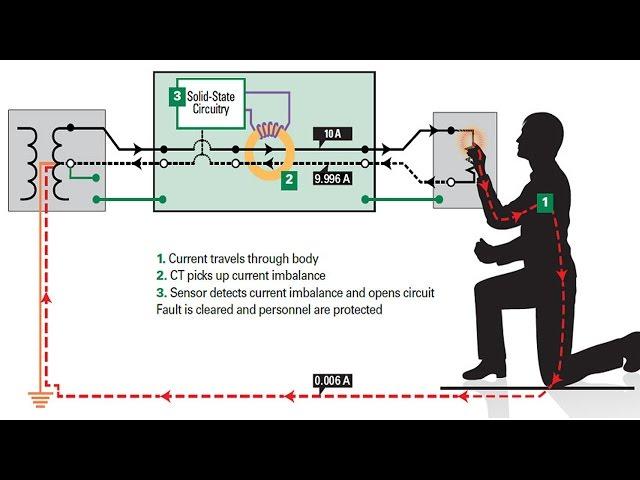 RCD (Residual Current Device) protection - Protection against Earth Faults