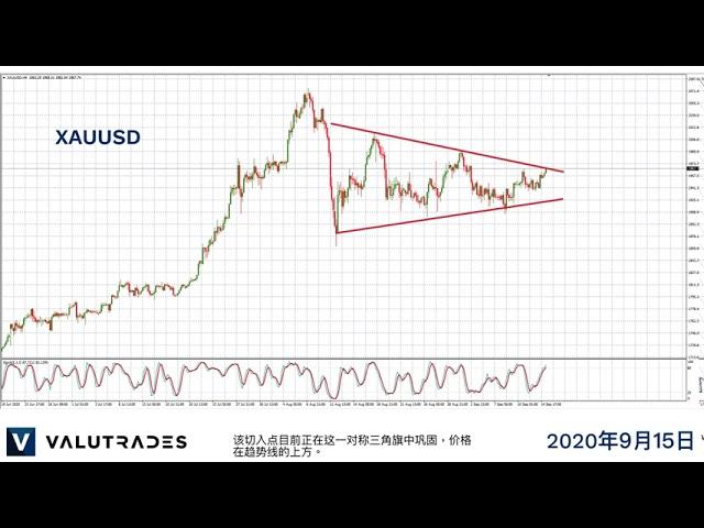 WTI和布伦特原油整合。 USDCHF支持。