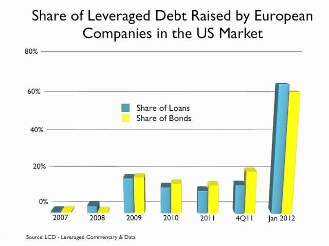 February 2012, European Leveraged Loan Market Analysis